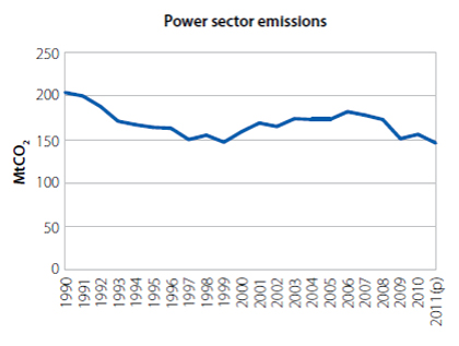 Power Sector Emissions Graph