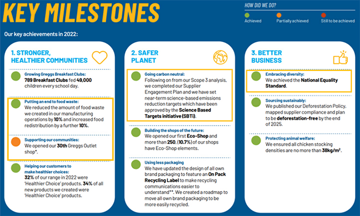 Greggs 2022 Sustainability Report Slide