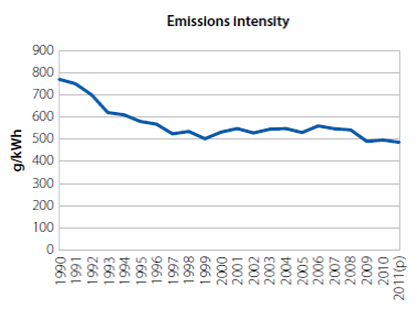 Emissions Intensity Graph